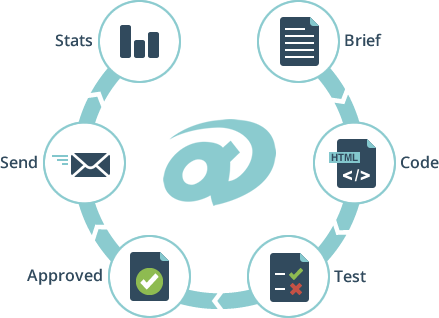 Email campaign management