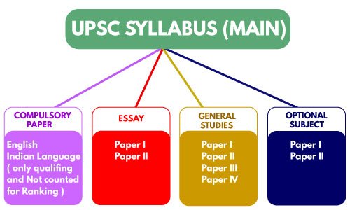 UPSC Syllabus